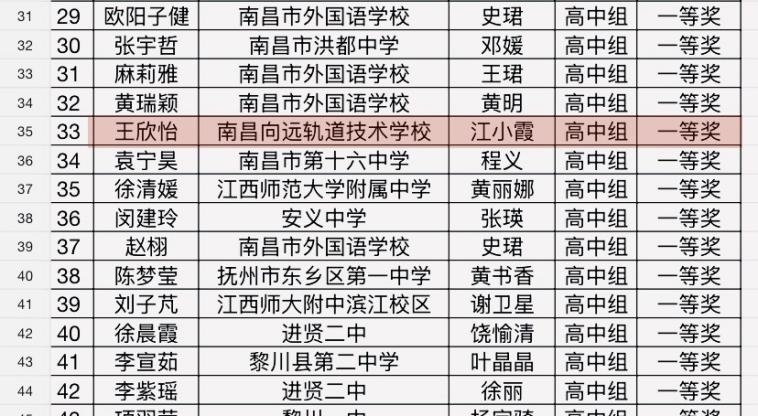 南昌向遠(yuǎn)軌道技術(shù)學(xué)校學(xué)子在江西省國際人文語言素養(yǎng)大會（英語賽事）中斬獲佳績！