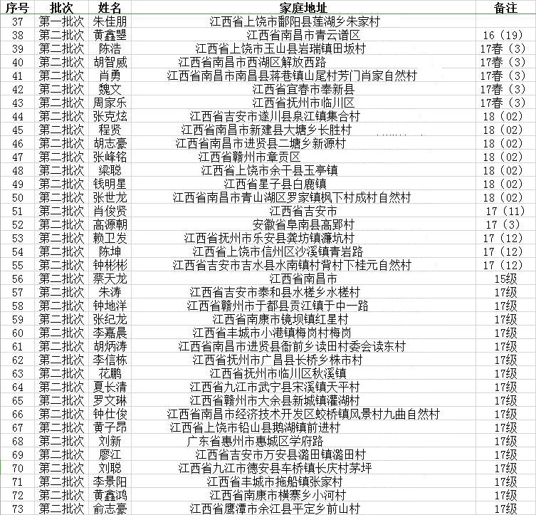 南昌向遠軌道技術(shù)學(xué)校中鐵電氣化運管公司南昌維管段錄取名單