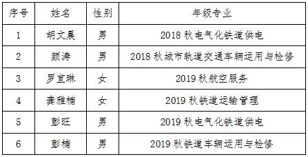 南昌向遠(yuǎn)軌道技術(shù)學(xué)校關(guān)于2019-2020學(xué)年國家獎學(xué)金獲獎學(xué)生名單的公示