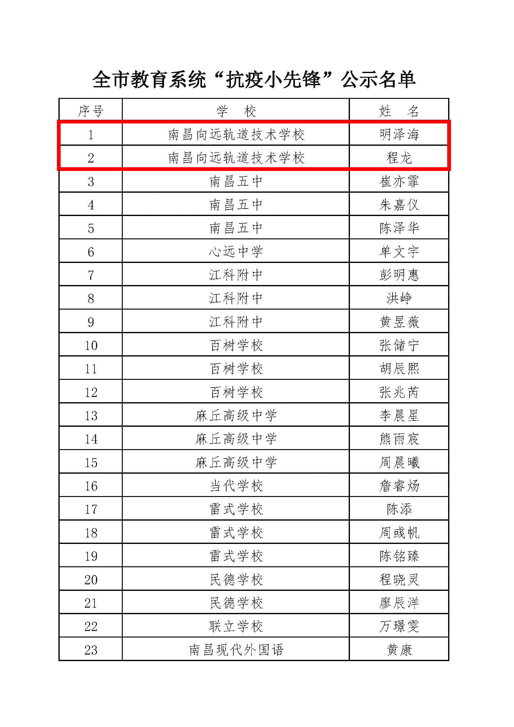 南昌向遠(yuǎn)軌道技術(shù)學(xué)校榮獲南昌市 教育系統(tǒng)“抗疫小先鋒”榮譽(yù)稱(chēng)號(hào)