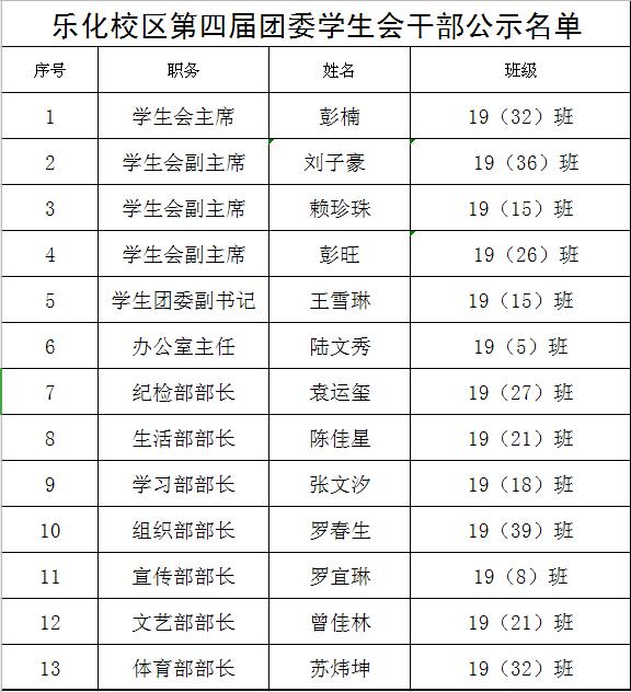 南昌向遠(yuǎn)軌道技術(shù)學(xué)校樂化校區(qū)2020年團(tuán)委學(xué)生會(huì)換屆大會(huì)順利舉行